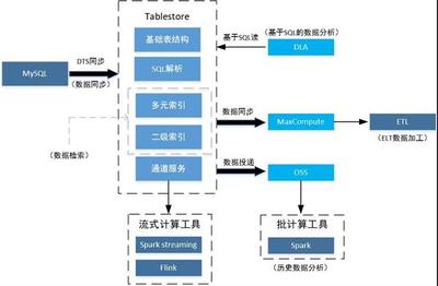 基于 MySQL Tablestore 分层存储架构的大规模订单系统实践 高效数据处理服务设计