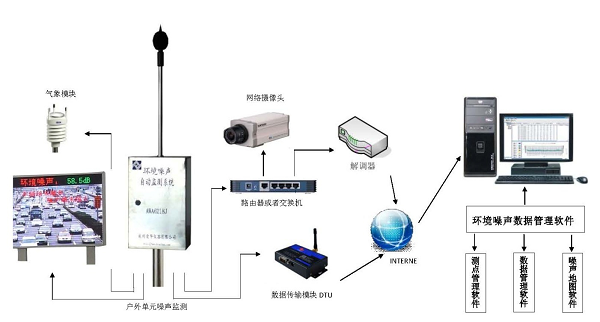 AWA6218J环境噪声自动监测系统 精准专业，厂家直供